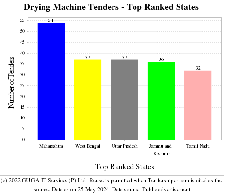 Drying Machine Live Tenders - Top Ranked States (by Number)