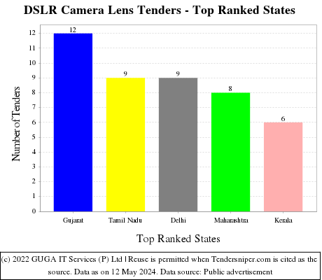 DSLR Camera Lens Live Tenders - Top Ranked States (by Number)