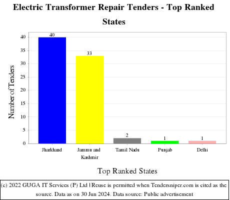 Electric Transformer Repair Live Tenders - Top Ranked States (by Number)
