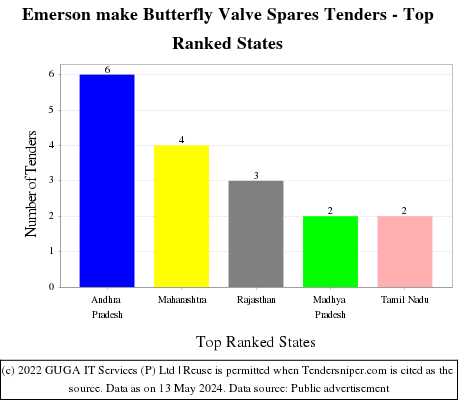 Emerson make Butterfly Valve Spares Live Tenders - Top Ranked States (by Number)