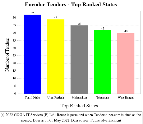 Encoder Live Tenders - Top Ranked States (by Number)