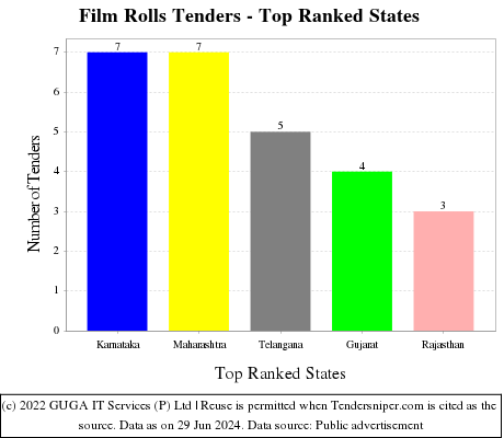 Film Rolls Live Tenders - Top Ranked States (by Number)