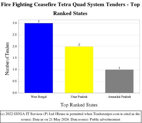 Fire Fighting Ceasefire Tetra Quad System Live Tenders - Top Ranked States (by Number)