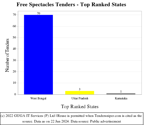 Free Spectacles Live Tenders - Top Ranked States (by Number)
