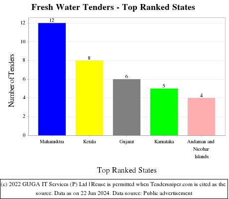 Fresh Water Live Tenders - Top Ranked States (by Number)