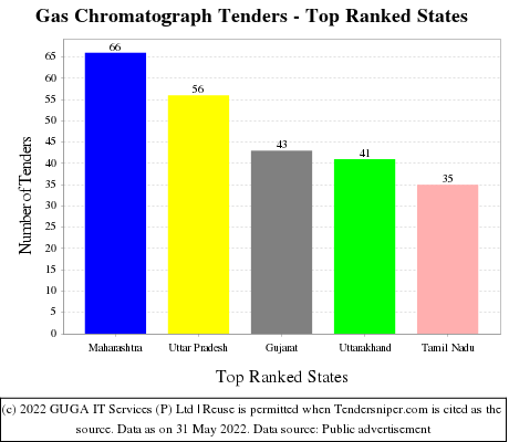 Gas Chromatograph Live Tenders - Top Ranked States (by Number)