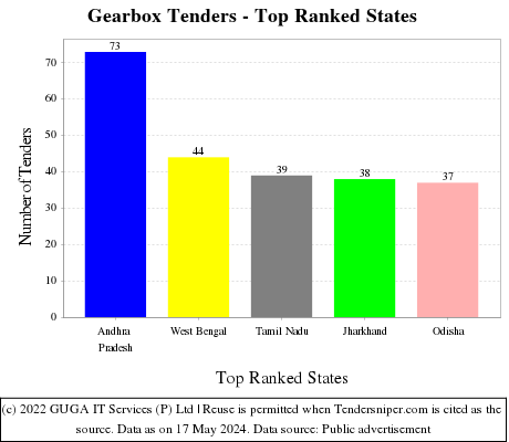 Gearbox Live Tenders - Top Ranked States (by Number)