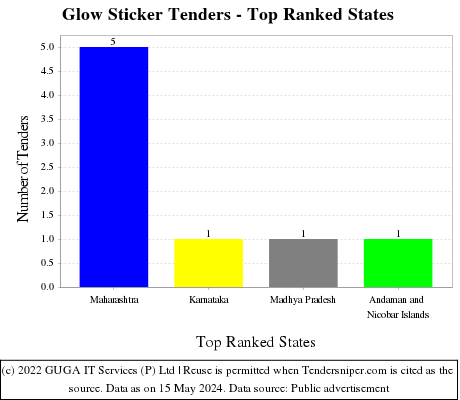 Glow Sticker Live Tenders - Top Ranked States (by Number)
