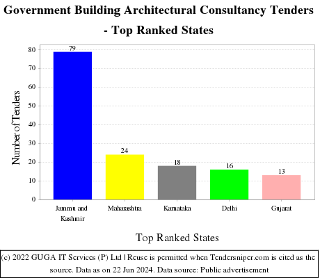 Government Building Architectural Consultancy Live Tenders - Top Ranked States (by Number)