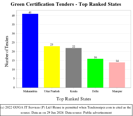 Green Certification Live Tenders - Top Ranked States (by Number)