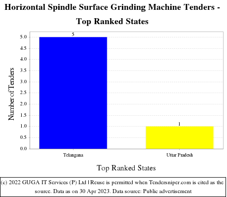 Horizontal Spindle Surface Grinding Machine Live Tenders - Top Ranked States (by Number)