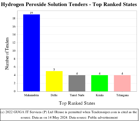 Hydrogen Peroxide Solution Live Tenders - Top Ranked States (by Number)