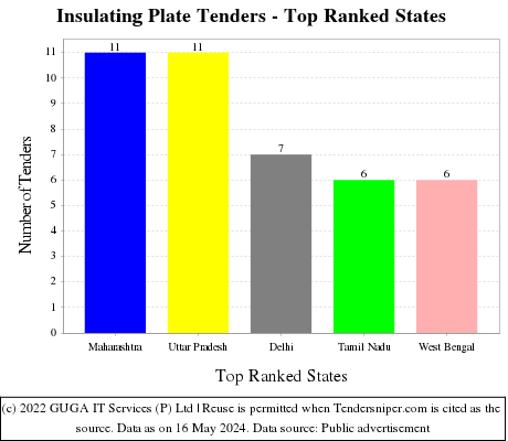 Insulating Plate Live Tenders - Top Ranked States (by Number)