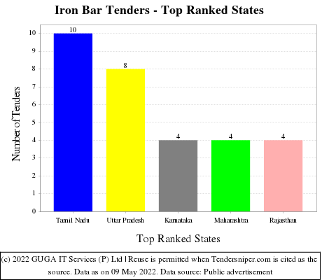 Iron Bar Live Tenders - Top Ranked States (by Number)