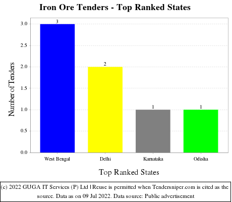 Iron Ore Live Tenders - Top Ranked States (by Number)