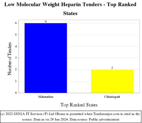 Low Molecular Weight Heparin Live Tenders - Top Ranked States (by Number)
