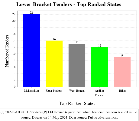 Lower Bracket Live Tenders - Top Ranked States (by Number)