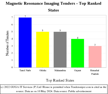 Magnetic Resonance Imaging Live Tenders - Top Ranked States (by Number)