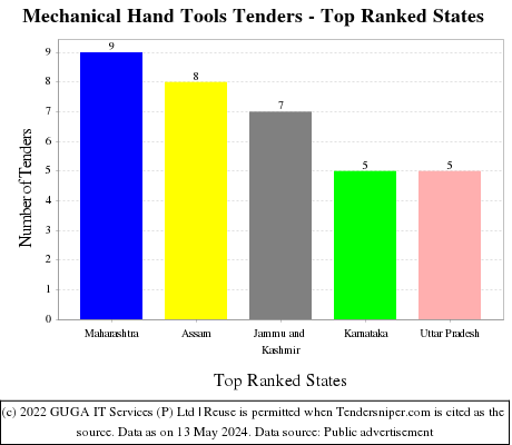 Mechanical Hand Tools Live Tenders - Top Ranked States (by Number)