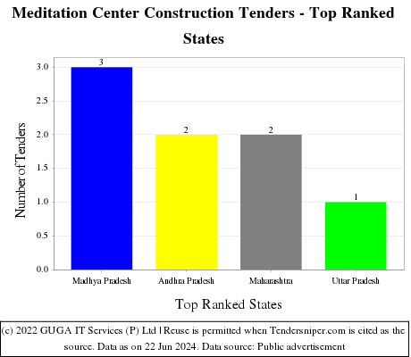 Meditation Center Construction Live Tenders - Top Ranked States (by Number)