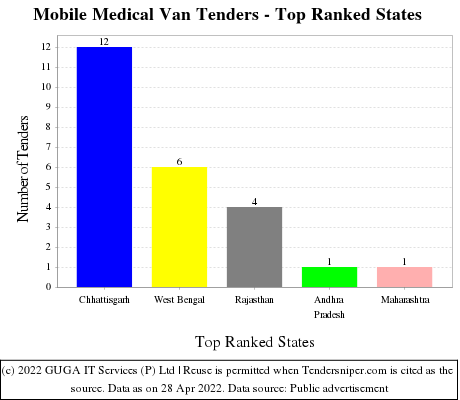 Mobile Medical Van Live Tenders - Top Ranked States (by Number)