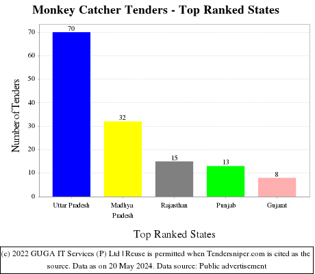 Monkey Catcher Live Tenders - Top Ranked States (by Number)