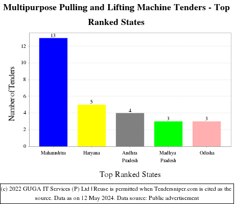 Multipurpose Pulling and Lifting Machine Live Tenders - Top Ranked States (by Number)