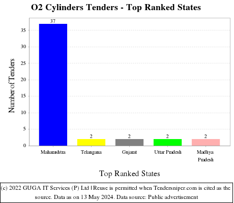 O2 Cylinders Live Tenders - Top Ranked States (by Number)