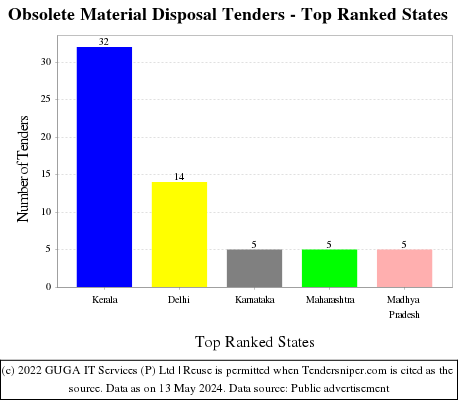Obsolete Material Disposal Live Tenders - Top Ranked States (by Number)