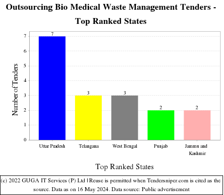 Outsourcing Bio Medical Waste Management Live Tenders - Top Ranked States (by Number)