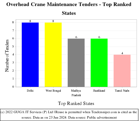 Overhead Crane Maintenance Live Tenders - Top Ranked States (by Number)