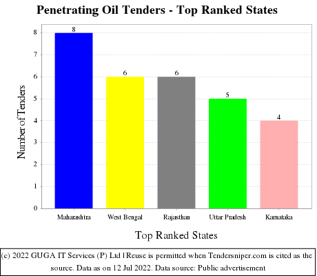 Penetrating Oil Live Tenders - Top Ranked States (by Number)