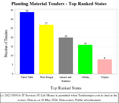 Planting Material Live Tenders - Top Ranked States (by Number)