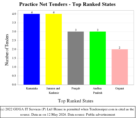 Practice Net Live Tenders - Top Ranked States (by Number)