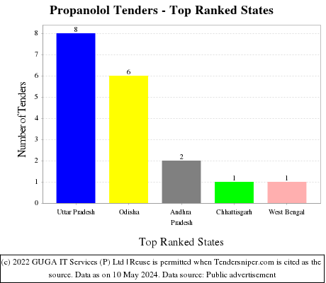 Propanolol Live Tenders - Top Ranked States (by Number)