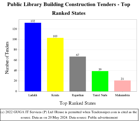 Public Library Building Construction Live Tenders - Top Ranked States (by Number)
