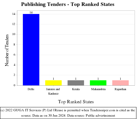 Publishing Live Tenders - Top Ranked States (by Number)