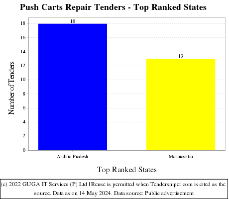 Push Carts Repair Live Tenders - Top Ranked States (by Number)