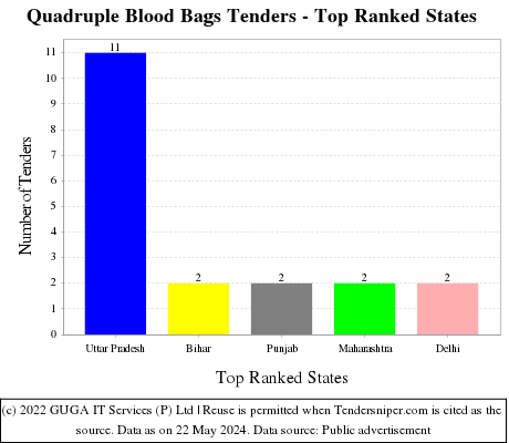 Quadruple Blood Bags Live Tenders - Top Ranked States (by Number)