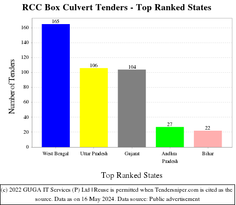 RCC Box Culvert Live Tenders - Top Ranked States (by Number)