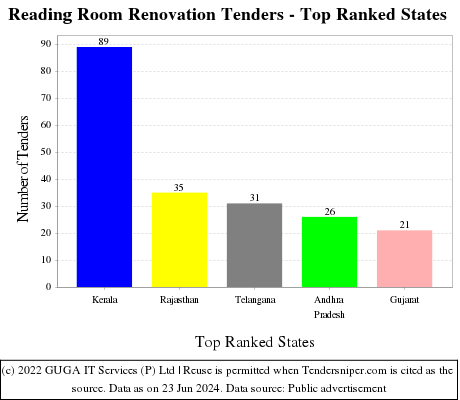Reading Room Renovation Live Tenders - Top Ranked States (by Number)