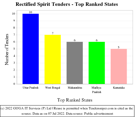 Rectified Spirit Live Tenders - Top Ranked States (by Number)