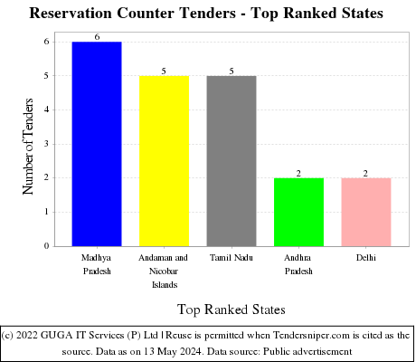 Reservation Counter Live Tenders - Top Ranked States (by Number)