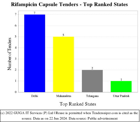 Rifampicin Capsule Live Tenders - Top Ranked States (by Number)