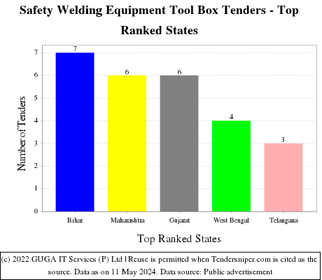 Safety Welding Equipment Tool Box Live Tenders - Top Ranked States (by Number)