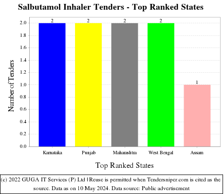 Salbutamol Inhaler Live Tenders - Top Ranked States (by Number)