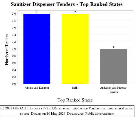 Sanitizer Dispenser Live Tenders - Top Ranked States (by Number)