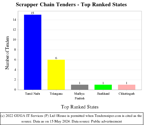 Scrapper Chain Live Tenders - Top Ranked States (by Number)