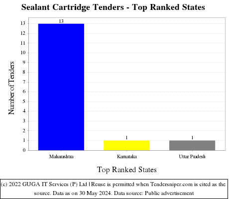 Sealant Cartridge Live Tenders - Top Ranked States (by Number)