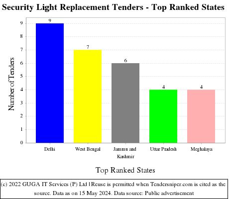 Security Light Replacement Live Tenders - Top Ranked States (by Number)